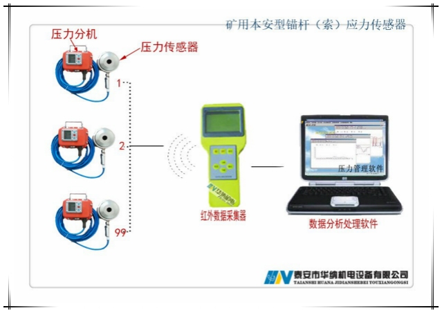 GPY200-M錨桿數顯式錨索測力計